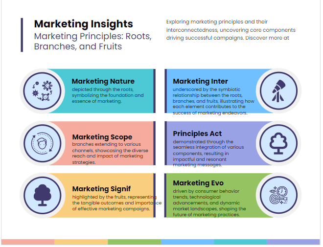 An infographic depicting a tree with roots representing the nature of marketing, branches symbolizing its scope, and fruits showcasing its importance. This visually represents the interconnectedness and significance of marketing principles.